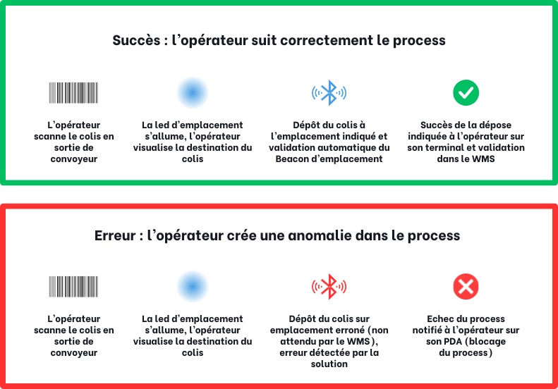 Process de tri multi-opérateurs